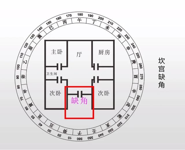 坎宫缺角，中男难了